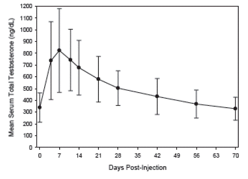 Тестостерон период полувыведения. График концентрации тестостерона ципионат. Тестостерон пропионат график концентрации. Тестостерона ундеканоат график. Тестостерон ципионат концентрация в крови график.